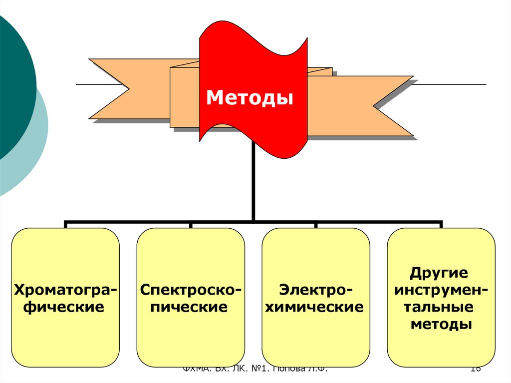 Инструментальные методы анализа презентация