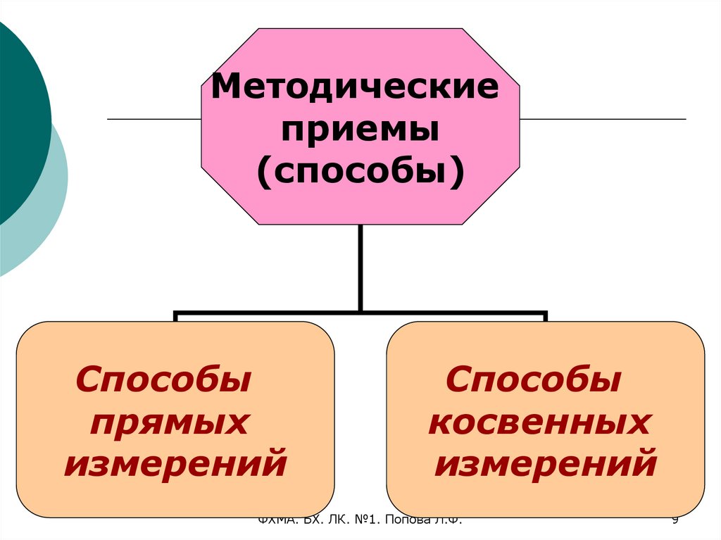 Инструментальные методы анализа презентация