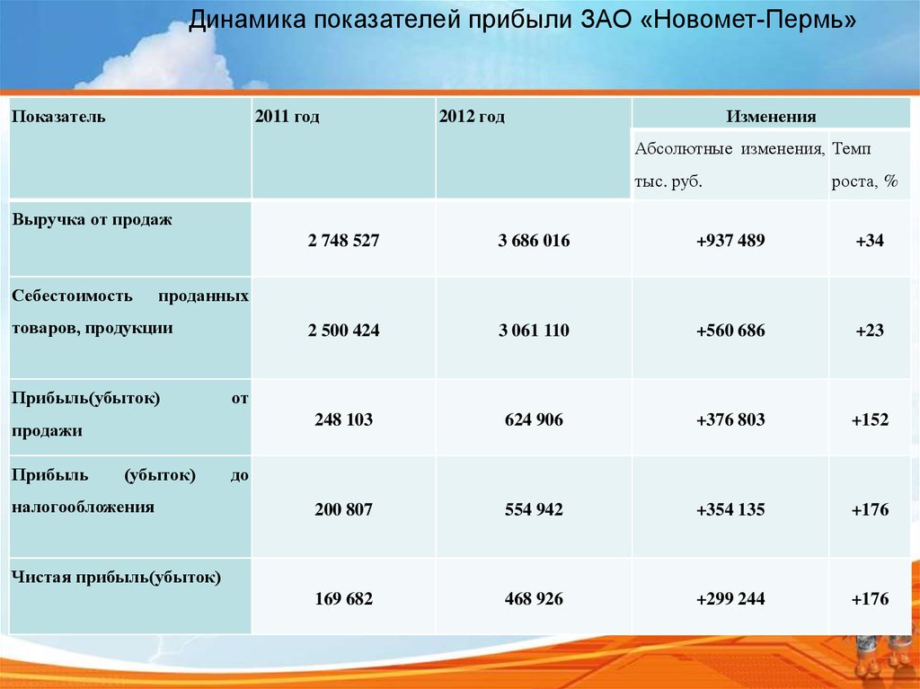 Показатели прибыли. Динамика показателей прибыли. Динамика показателей финансовых результатов. Динамика показателей прибыли, тыс. Руб. ЗАО прибыль.