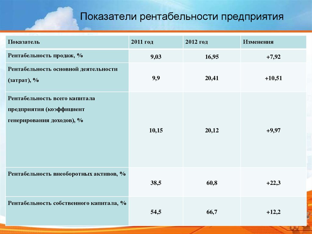 К коэффициентам рентабельности при оценке проекта относятся