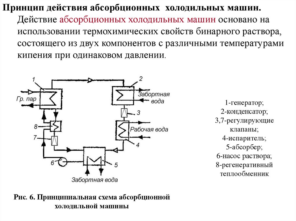 Установленные принципы. Принципиальная схема абсорбционной холодильной машины. Принципиальная схема абсорбционной холодильной установки. Абсорбционная холодильная машина принцип действия. Абсорбционная холодильная установка схема.