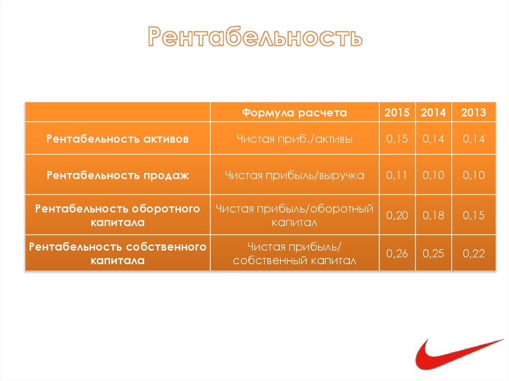 Рентабельность