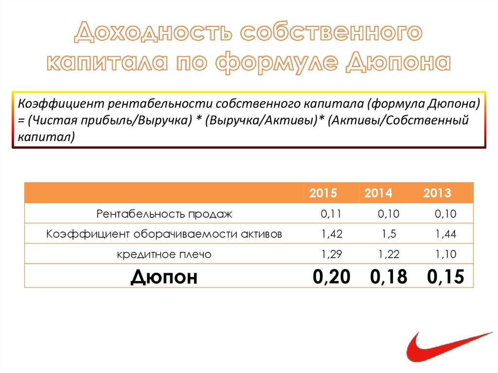 Анализ показателей рентабельности капитала. Коэффициент рентабельности собственного капитала. Формула Дюпона. Рентабельность активов Дюпон. Формула Дюпона показывает.