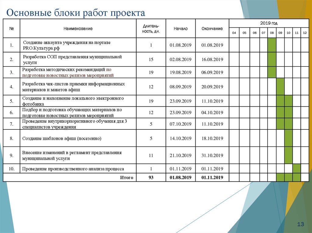 Завершение работы проекта