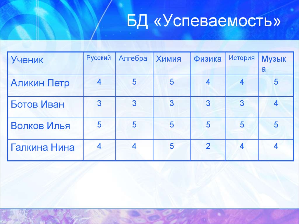 Выберите условия. База данных успеваемость. БД успеваемость запись номер 2 Алгебра ? 4 Ученик ? Галкина Нина.