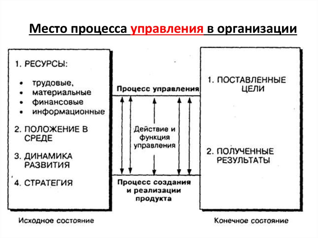 Информация из учебника "Основы менеджмента" Виханского О.С.