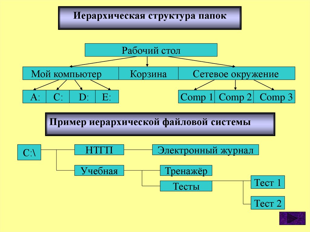 Файловые структуры информатика 7 класс. Файловая структура проекта. Файловая структура БЭМ. Схема файловой структуры. Инфоурок файлы и файловые структуры.