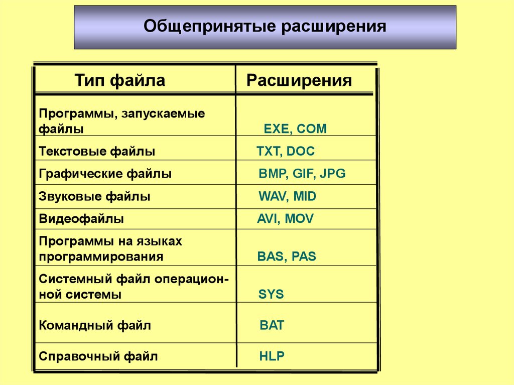 Файл это поименованная область на диске