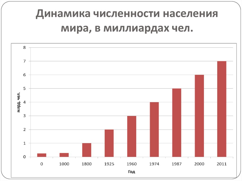 Диаграмма населения мира