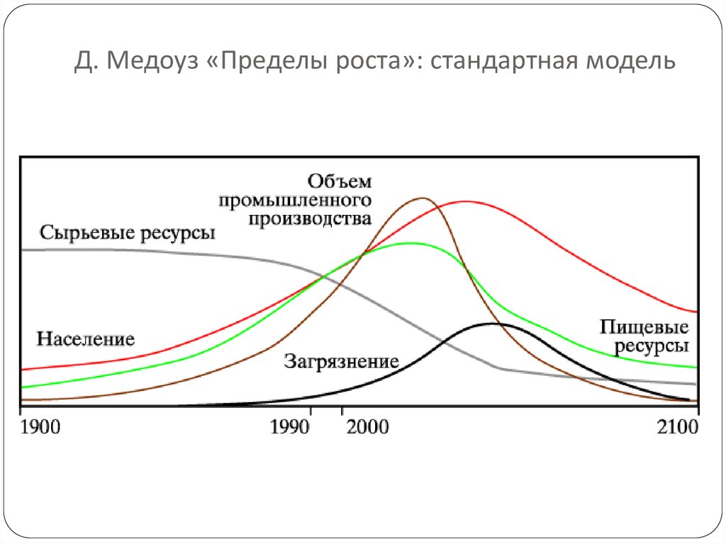 Модель роста населения