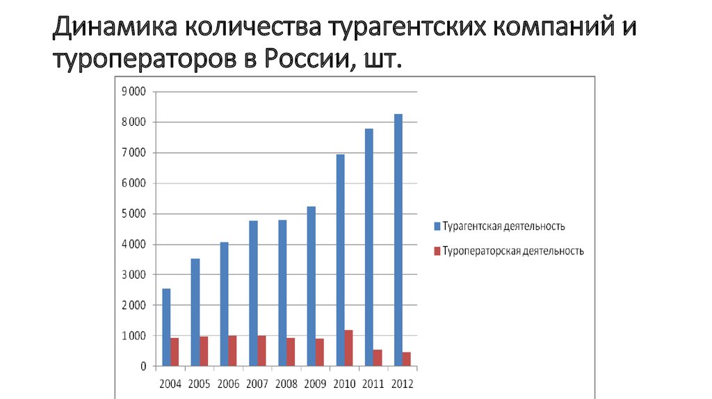 Динамика количества турагентских компаний и туроператоров в России, шт.