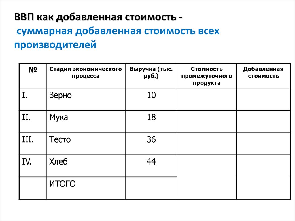 Суммарные затраты. Суммарная добавленная стоимость. Суммарная стоимость.