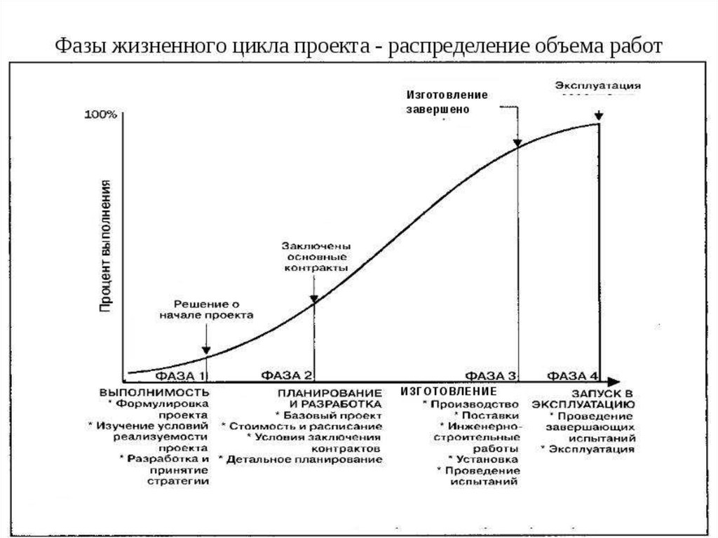 Жизненный цикл проекта и фазы проекта