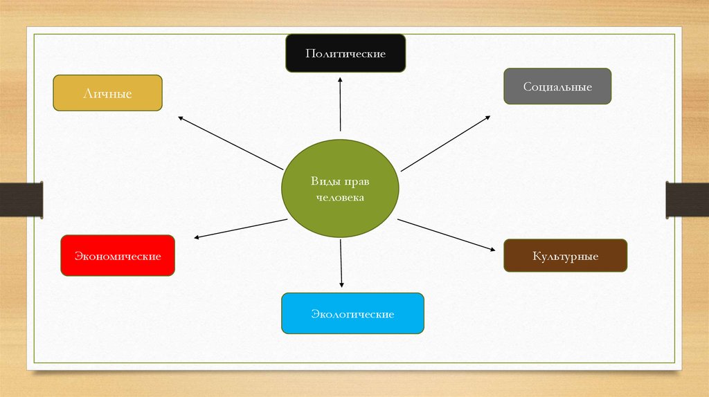 Виды прав человека презентация