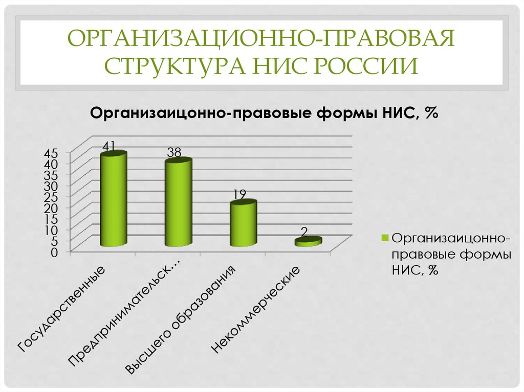 Организационно-правовая структура НИС России