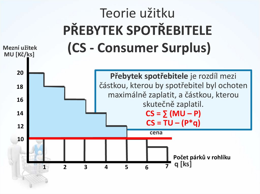 Teorie užitku PŘEBYTEK SPOTŘEBITELE (CS - Consumer Surplus)