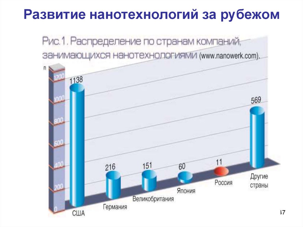 Направления развития нанотехнологий