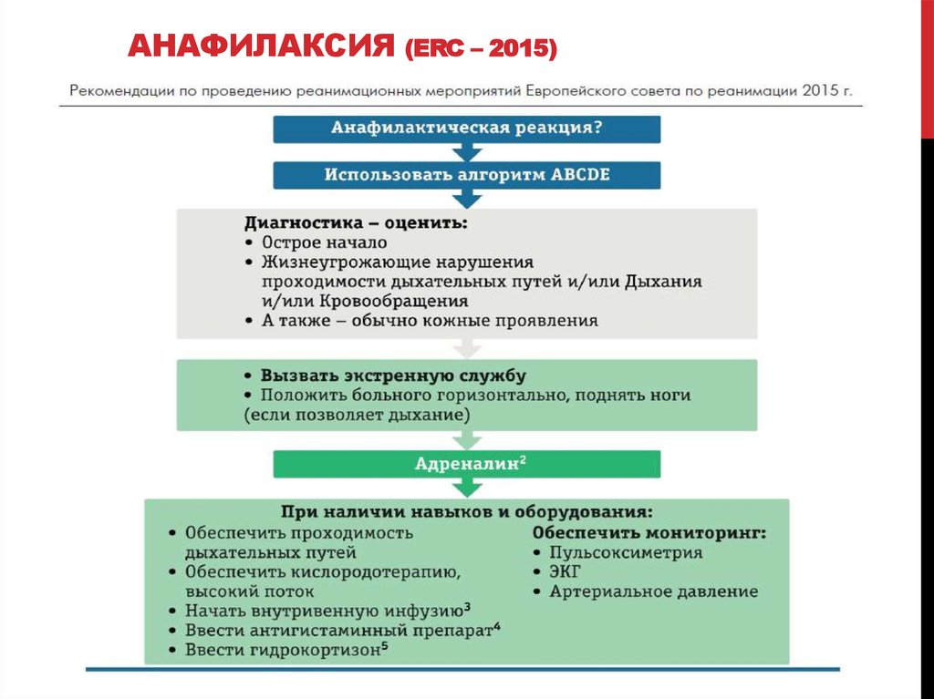 Анафилаксия (ERC – 2015)