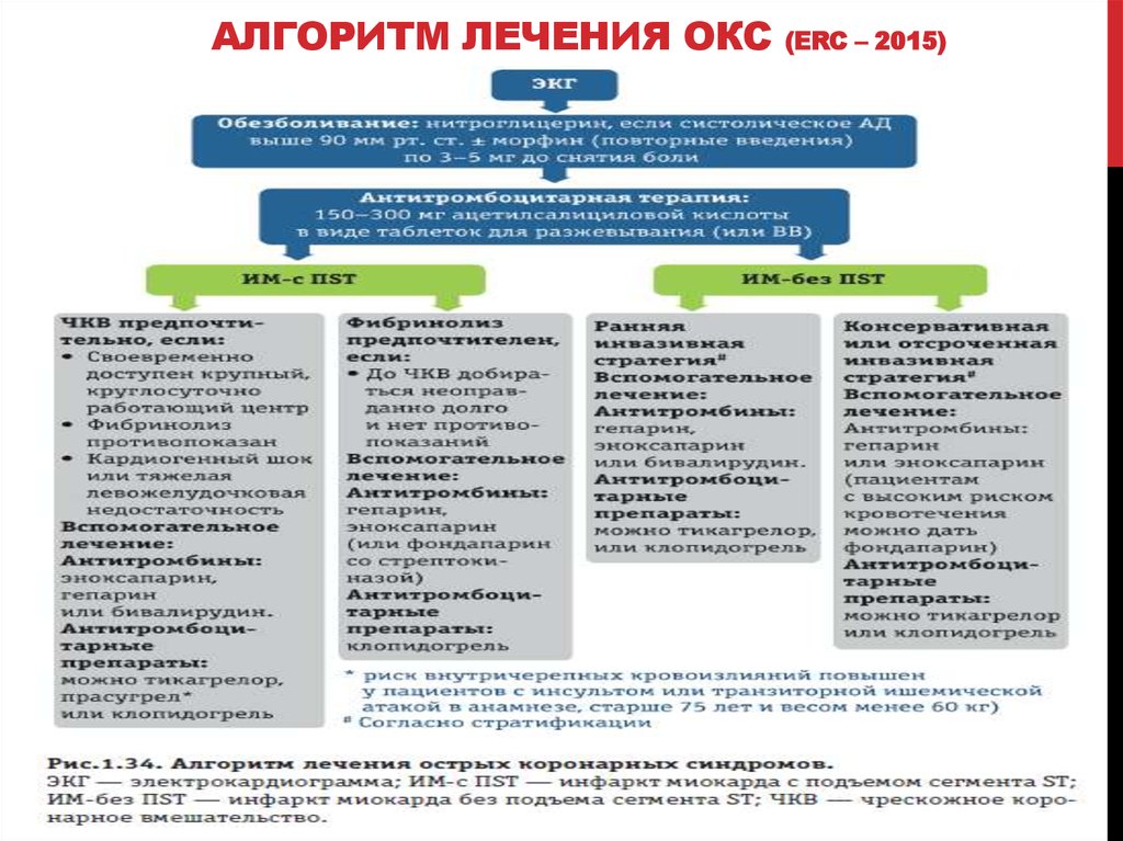 Сестринский уход при остром коронарном синдроме презентация