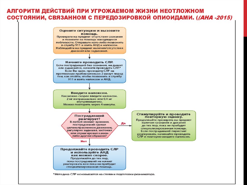 Алгоритм действий при угрожаемом жизни неотложном состоянии, связанном с передозировкой опиоидами. ((АHA -2015)