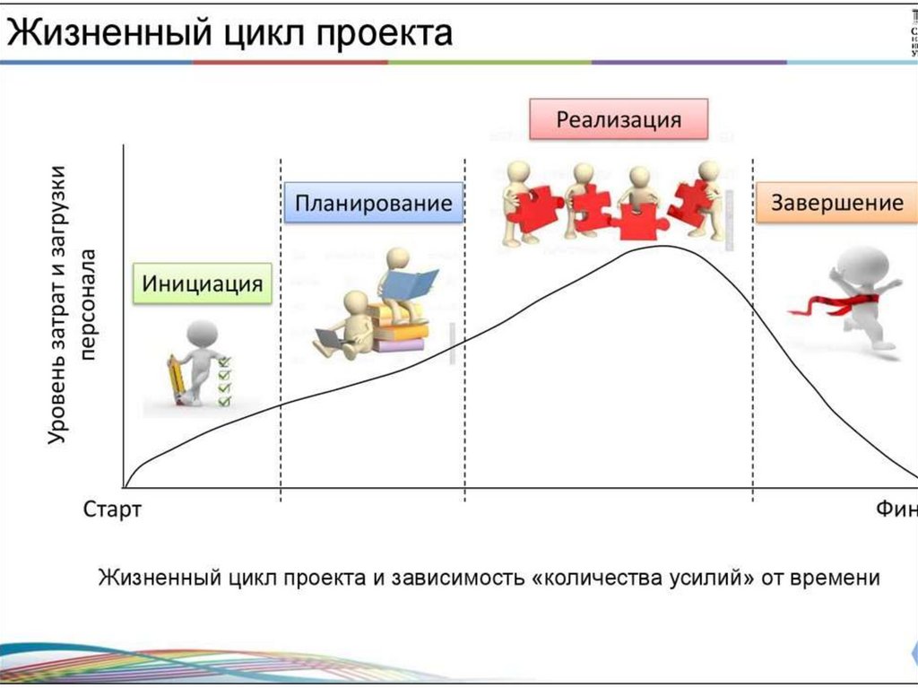 Жизненные стадии проекта. Жизненный цикл проекта фазы стадии этапы. Жизненный цикл проектной деятельности. Фазы жизненного цикла проекта. Цикл реализации проекта.