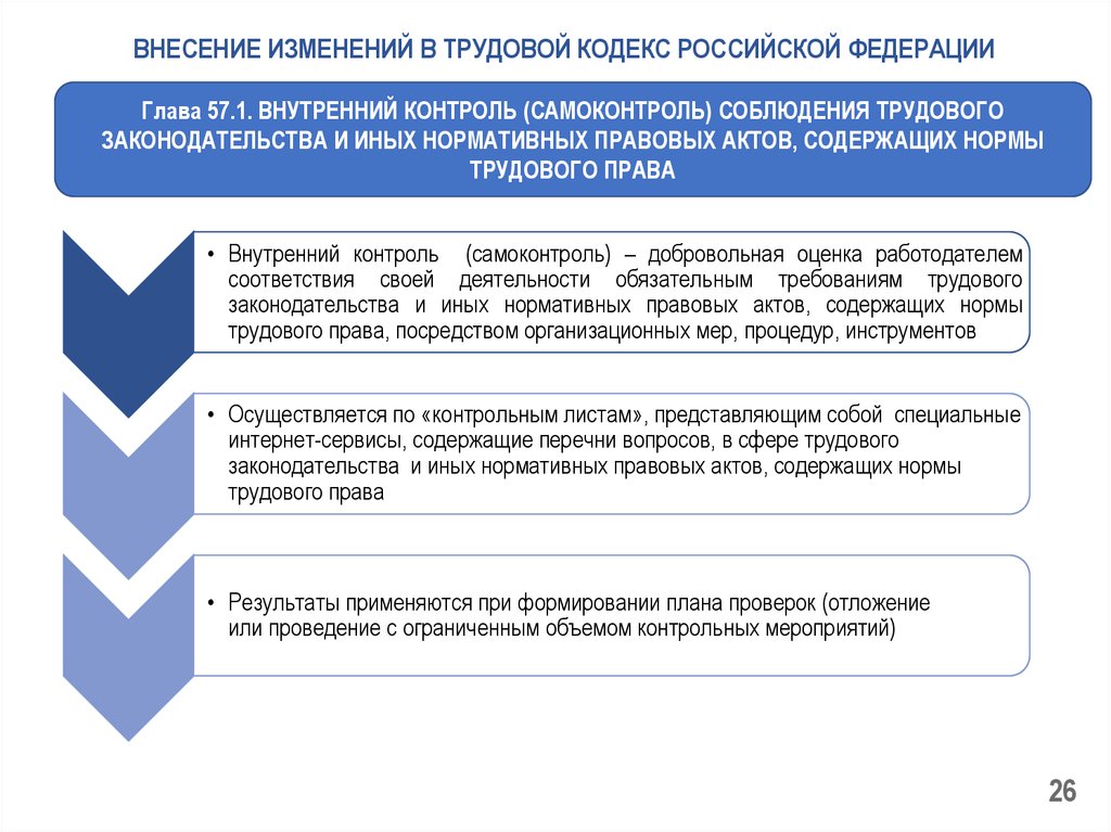 Порядок внесения изменений в проект