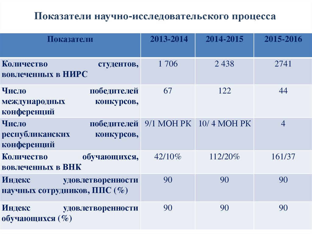 Научные показатели. Показатели в научно-исследовательской работе. Показатели научной активности. Параметры научно-исследовательского процесса.