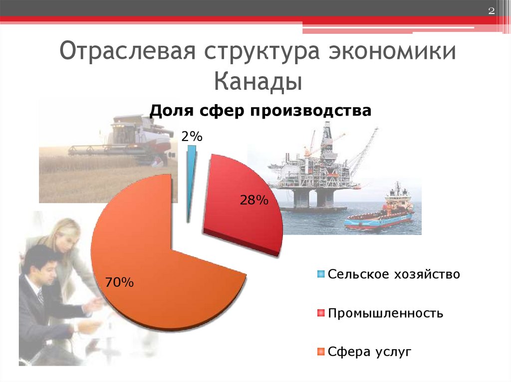 Экономика канады диаграмма