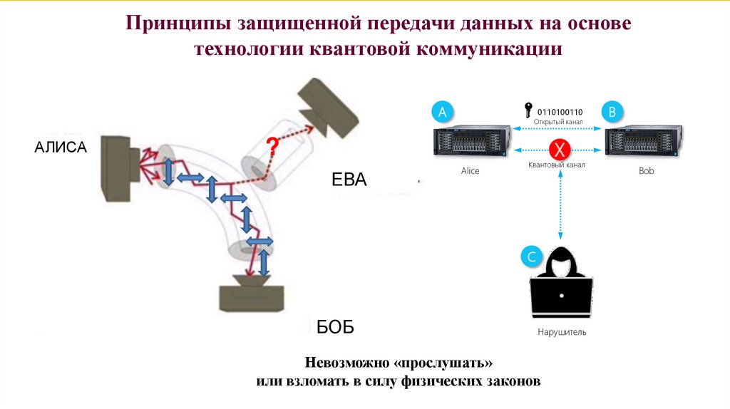 Квантовая криптография презентация