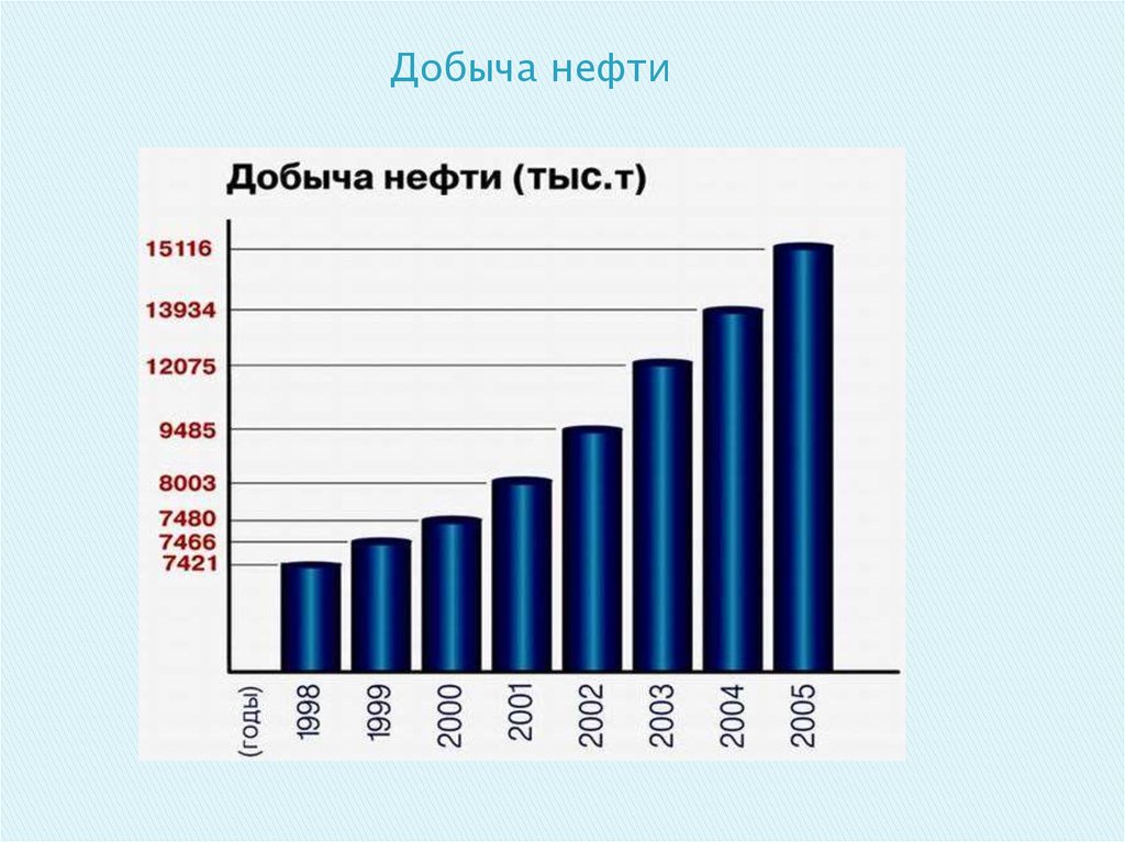 Диаграмма добычи нефти