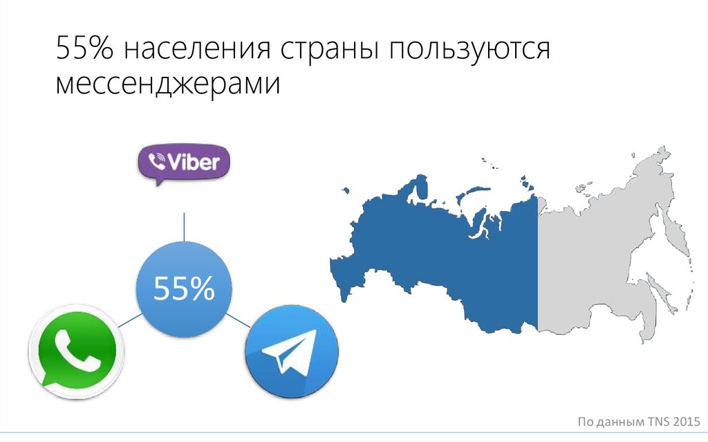 Проект мессенджеры в современном мире