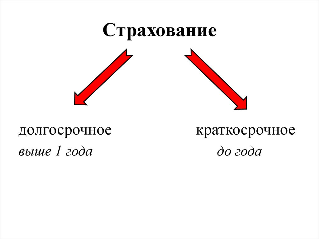 Страховые услуги презентация 8 класс