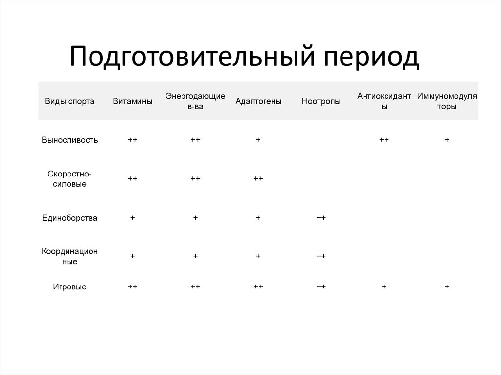 Подготовительный период. Структура подготовительного периода. Задачи подготовительного периода. Подготовительный период направлен на:. Характеристика подготовительного периода.