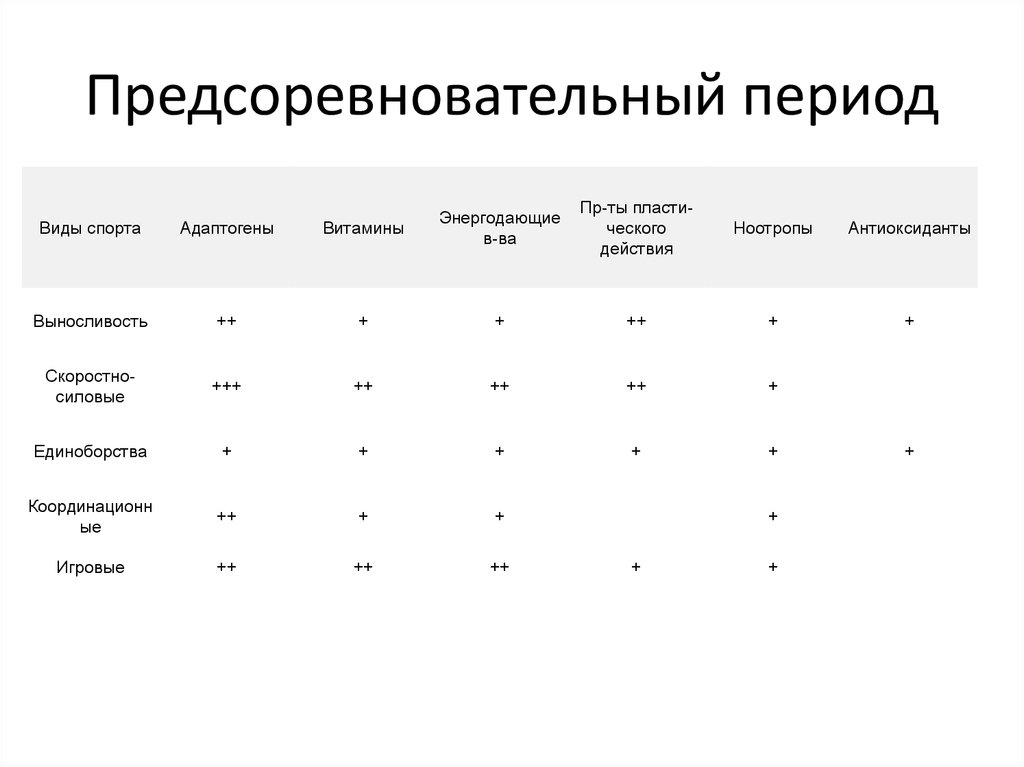 Индивидуальная фармакологическая карта спортсмена в период подготовки и участия в соревнованиях