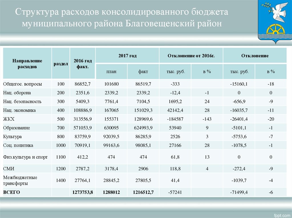 Структура расходов консолидированного бюджета муниципального района Благовещенский район