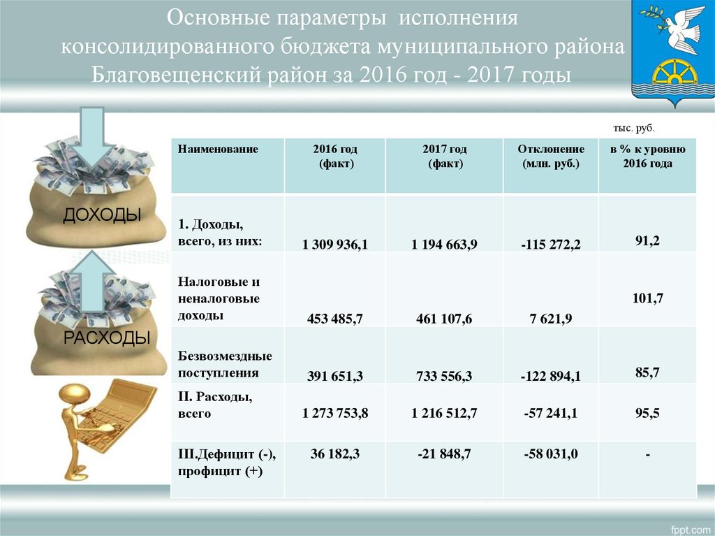 Основные параметры исполнения консолидированного бюджета муниципального района Благовещенский район за 2016 год - 2017 годы