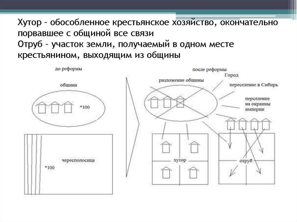 Хутор это в истории. Хутор и отруб Столыпин. Отруб и Хутор реформа Столыпина. Столыпинская Аграрная реформа Хутор и отруб. Отруб и Хутор схема.