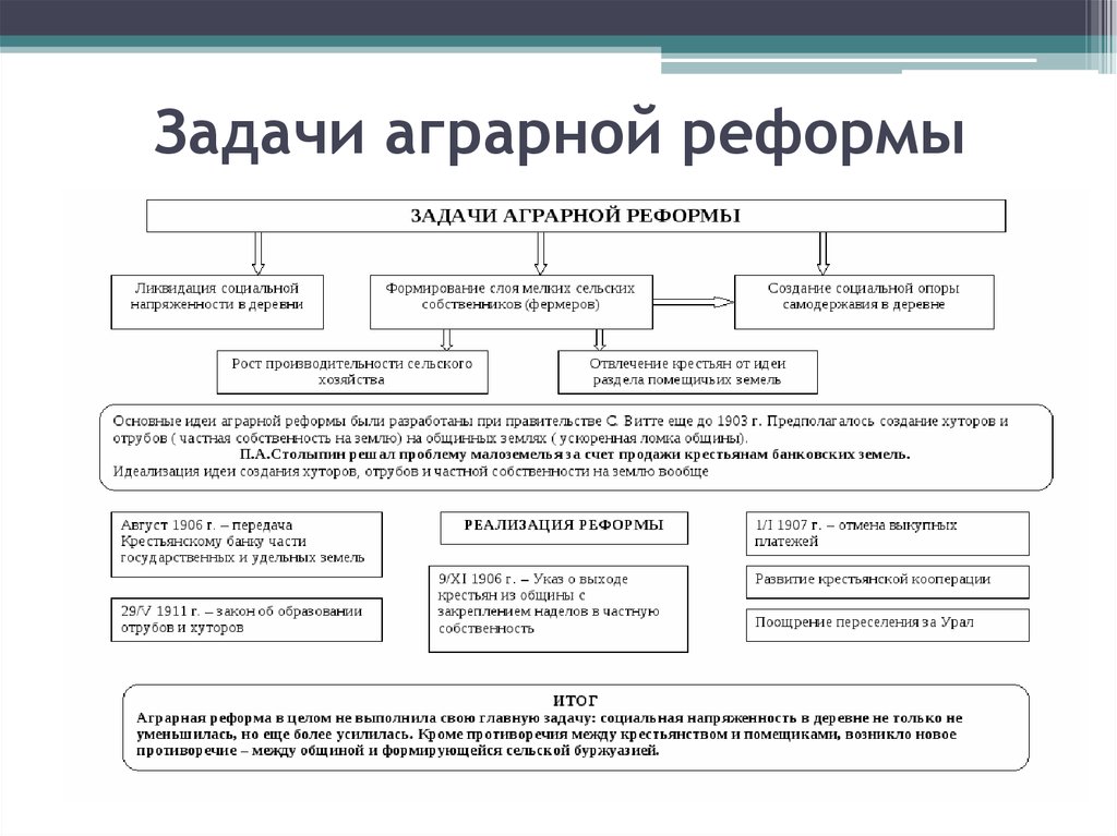 Аграрная реформа схема