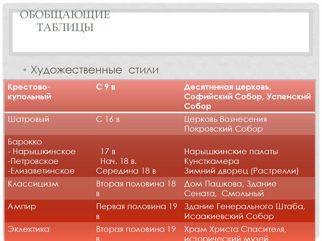 Таблица художественные. Художественный стиль таблица. Обобщенная таблица. Таблица «стили художественной культуры XVII В.». Таблица Художественные стили XX-го века.