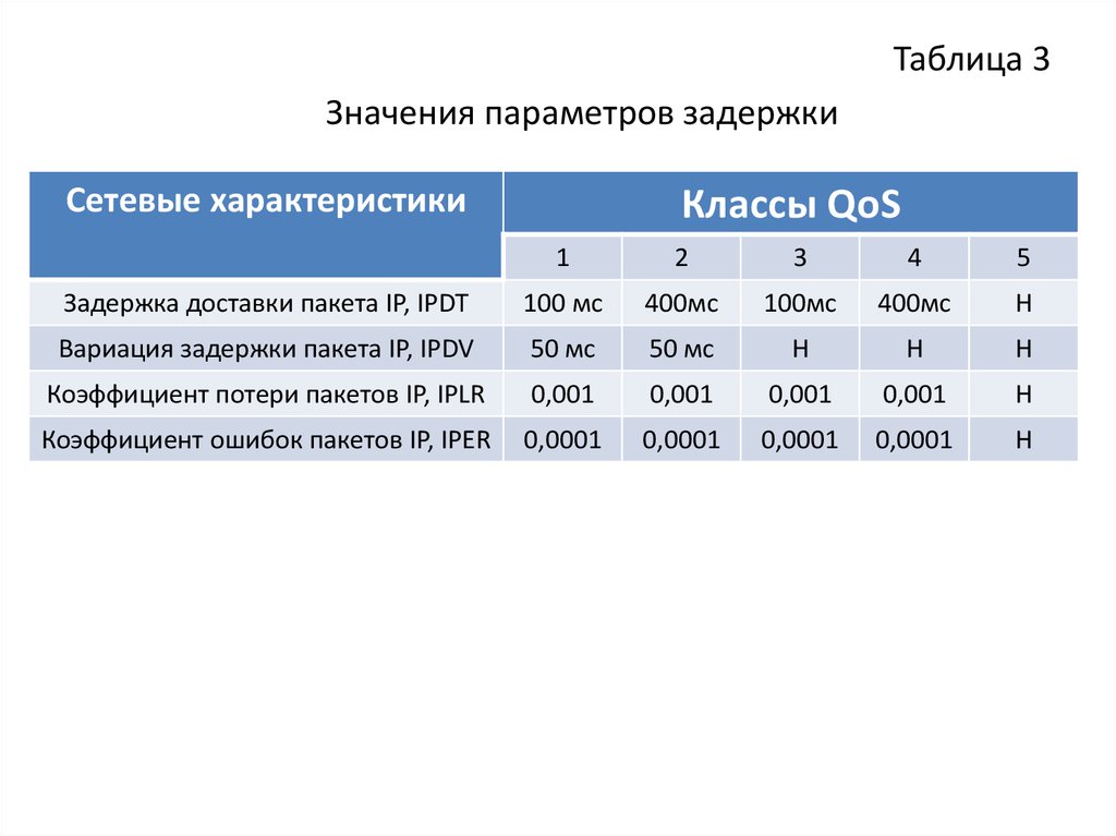 Мс результаты. QOS по классам. Процент потери пакетов. Значение параметра. Предотвращение потери пакетов QOS.