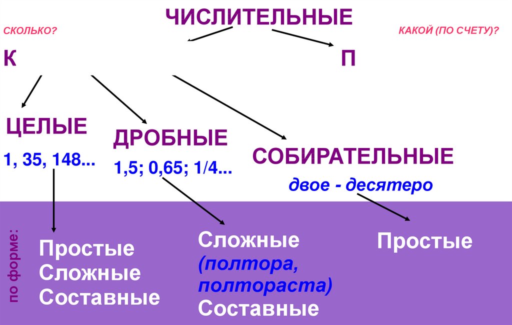 Собирательные числительные 6 класс презентация