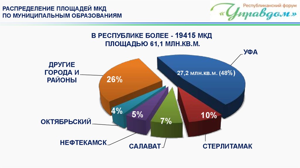 Площадь распределения. Распределение по площади листы. Группы МКД по площади. Площадь МКД по районам города Уфы. Распределение территории по продп.