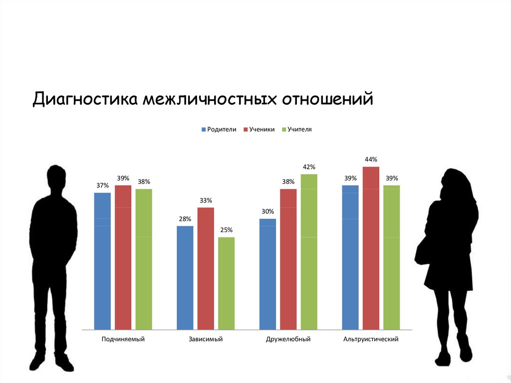 Диагностика межличностных