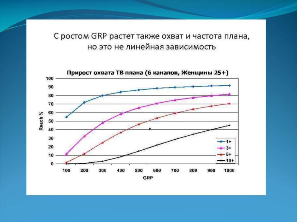 Также увеличились. Показатели в медиапланировании. Охват и частота. Как рассчитать частоту в медиапланировании. Частотный хвост медиапланирование.