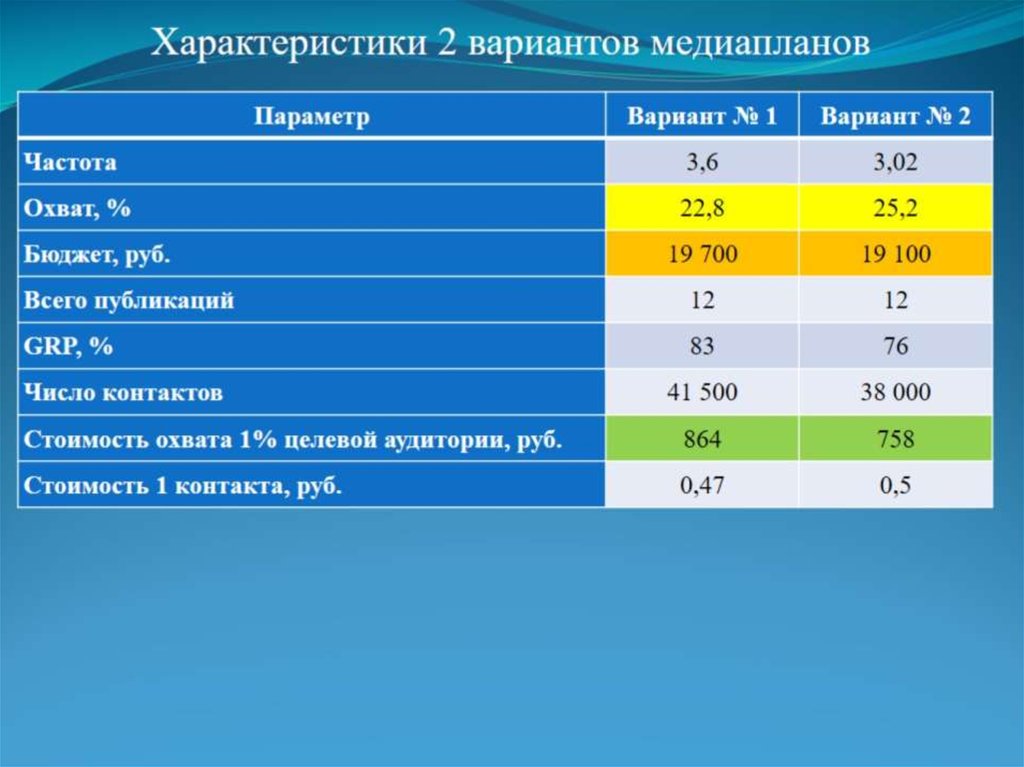 Характеристики стоимости. Основные показатели медиапланирования. Стоимостные показатели медиапланирования. Охват формула медиапланирование. Показатели эффективности медиаплана.