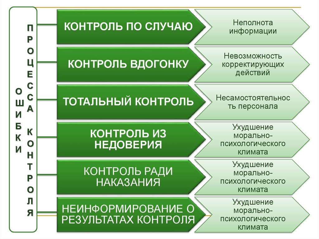 Контроль результатов. Контроль информации. Основные источники информации для контроля. Кузнецов 