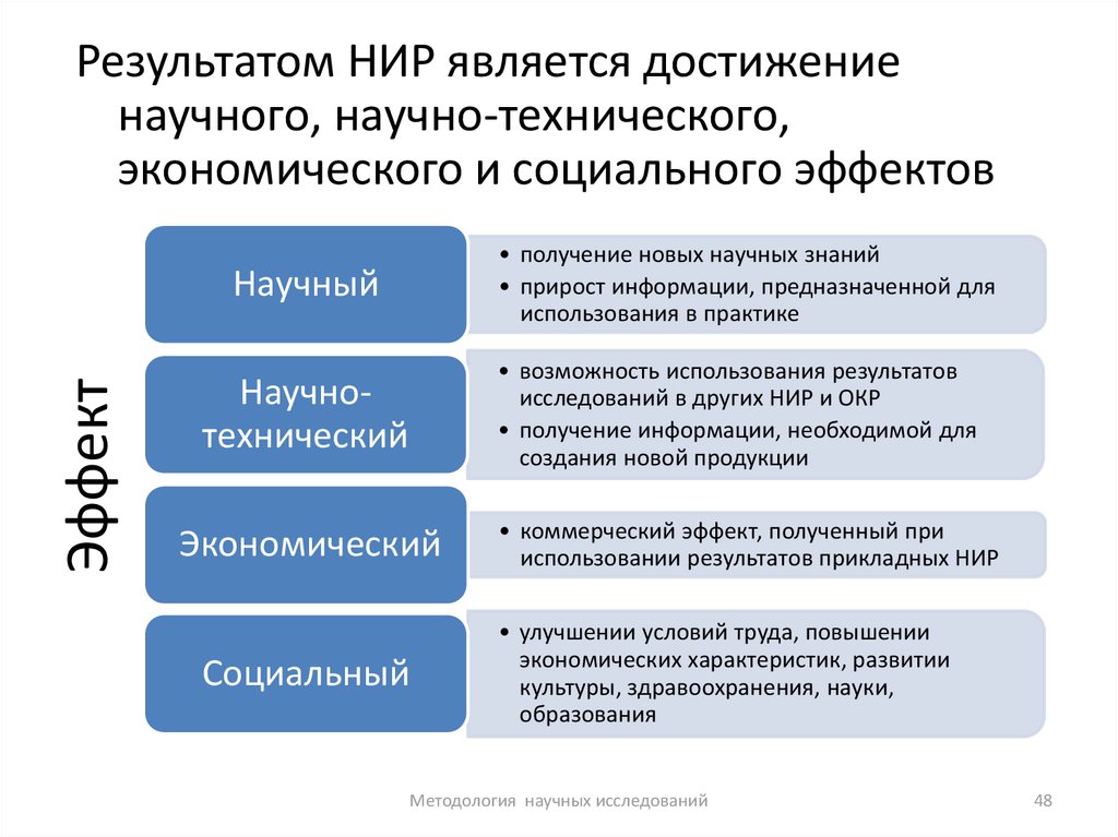 Результаты научных исследований