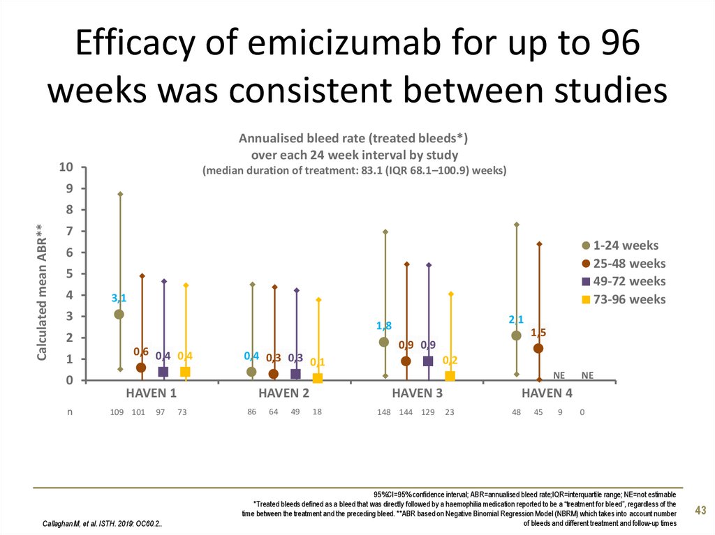 Hemlibra® Emicizumab Clinical Trial Programme In Patients With