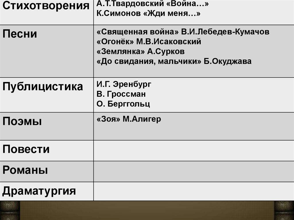 Литература вов презентация 11 класс