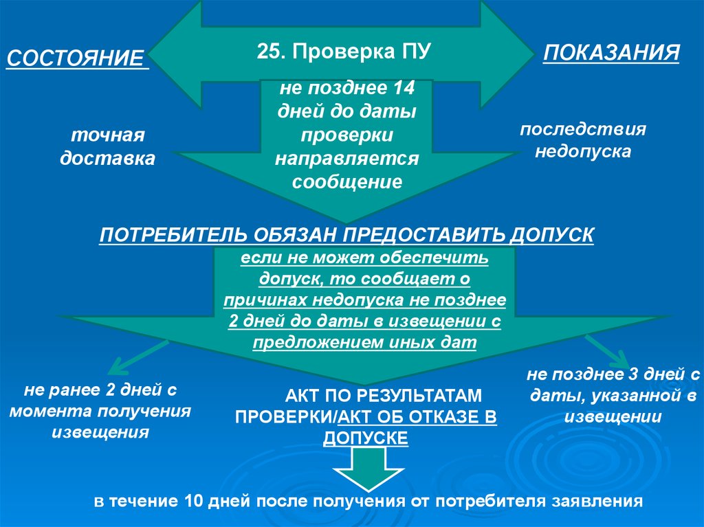 Поздний проверить. 1498 Постановление. Постановление 354 в редакции 1498 от26.12.16.